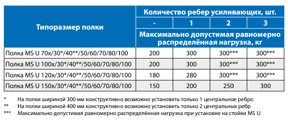 Влияние ребер жесткости на нагрузку полок